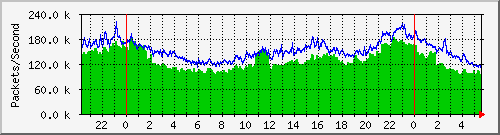 Gigamon_To_IPS Total(Hybrid) Traffic Graph