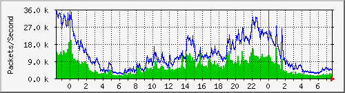 giganet Traffic Graph