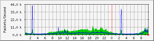 kungchung Traffic Graph