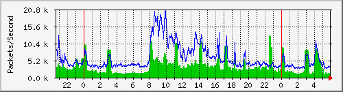 longhua Traffic Graph