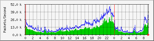mingchi Traffic Graph