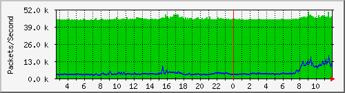 mingchuan2 Traffic Graph