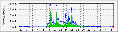 nanshan Traffic Graph