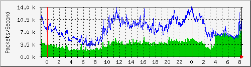 ntca Traffic Graph