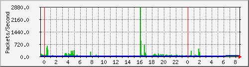 ntca_t3 Traffic Graph