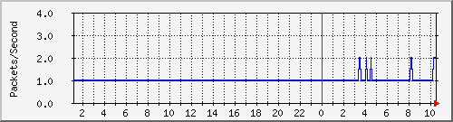 ntnu-2 Traffic Graph
