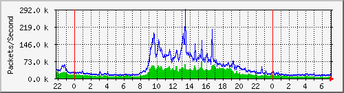 ntpu Traffic Graph