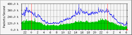 ntust Traffic Graph