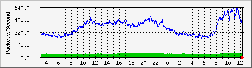 proxy Traffic Graph