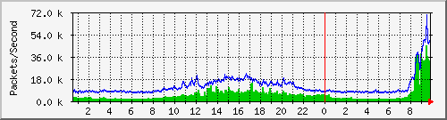 scu-1 Traffic Graph