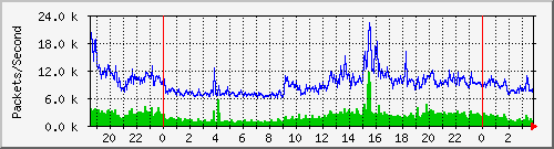 scu-2 Traffic Graph