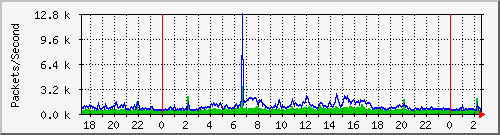 shnu Traffic Graph