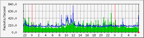 shuren Traffic Graph