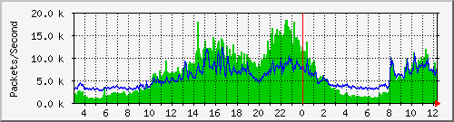 taipeimedical Traffic Graph