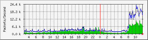 taipeinursing Traffic Graph