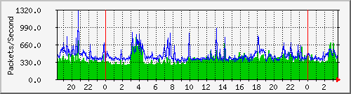 tatung-h Traffic Graph