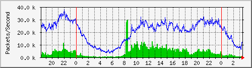 tfnnet2 Traffic Graph