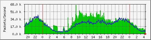 tfnnet Traffic Graph
