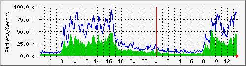 tku03 Traffic Graph