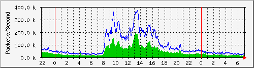 tku Traffic Graph