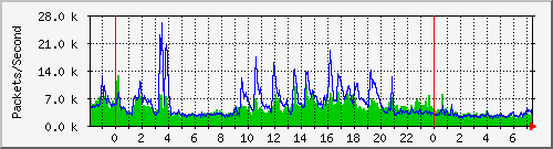 tmtc Traffic Graph