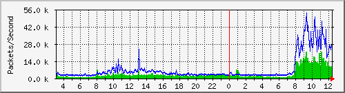 tp-commerce Traffic Graph