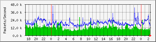 tp_aptg2_ipv4_pkt Traffic Graph