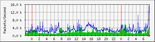 tp_aptg2_ipv6_pkt Traffic Graph