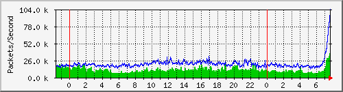 tp_aptg3_ipv4_pkt Traffic Graph