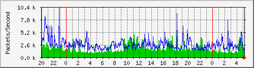 tp_aptg3_ipv6_pkt Traffic Graph