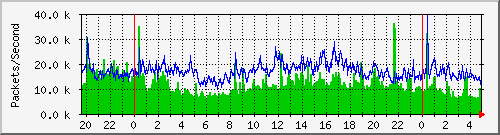 tp_aptg4_ipv4_pkt Traffic Graph