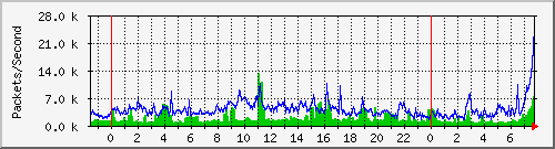 tp_aptg4_ipv6_pkt Traffic Graph