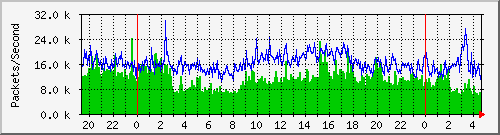tp_aptg_ipv4_pkt Traffic Graph