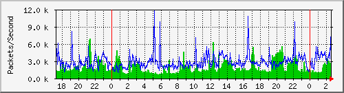 tp_aptg_ipv6_pkt Traffic Graph