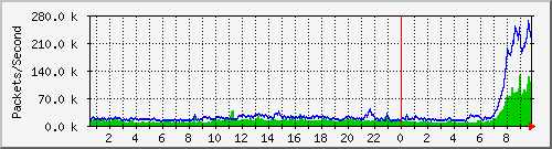 tp_cht2_ipv4_pkt Traffic Graph