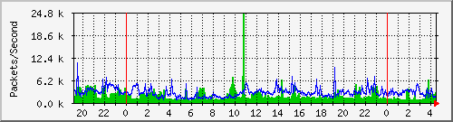 tp_cht2_ipv6_pkt Traffic Graph