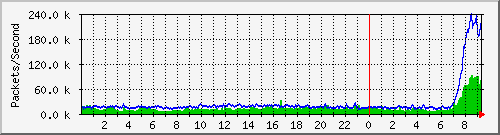 tp_cht_ipv4_pkt Traffic Graph