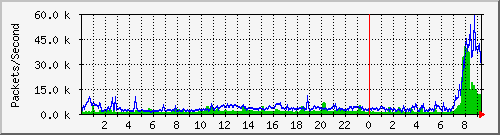 tp_cht_ipv6_pkt Traffic Graph