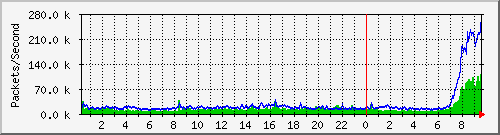 tp_dft1_ipv4_pkt Traffic Graph