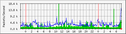 tp_dft1_ipv6_pkt Traffic Graph