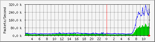tp_dft2_ipv4_pkt Traffic Graph