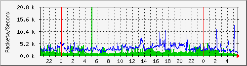 tp_dft2_ipv6_pkt Traffic Graph