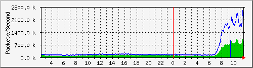 tp_ipv4_pkt_total Traffic Graph