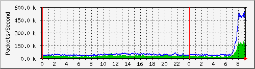 tp_ipv6_pkt_total Traffic Graph