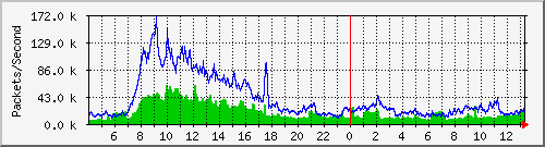 tp_sinica11_ipv4_pkt Traffic Graph
