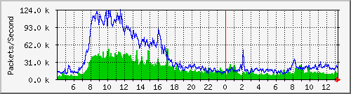 tp_sinica13_ipv4_pkt Traffic Graph
