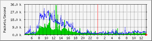 tp_sinica31_ipv6_pkt Traffic Graph
