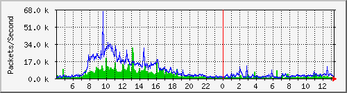 tp_sinica33_ipv6_pkt Traffic Graph