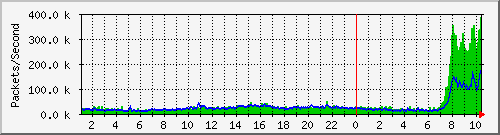 tpnet1_ipv6 Traffic Graph