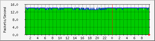 tpnet1_mpls Traffic Graph